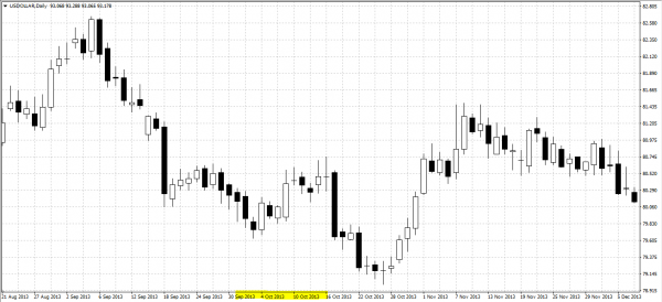 US Index Source: Sikatrade MT4